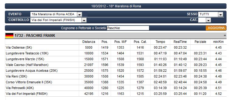 Rom-Marathon 2012